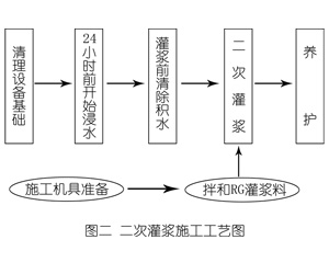 镇原灌浆料施工工艺—文字完整版